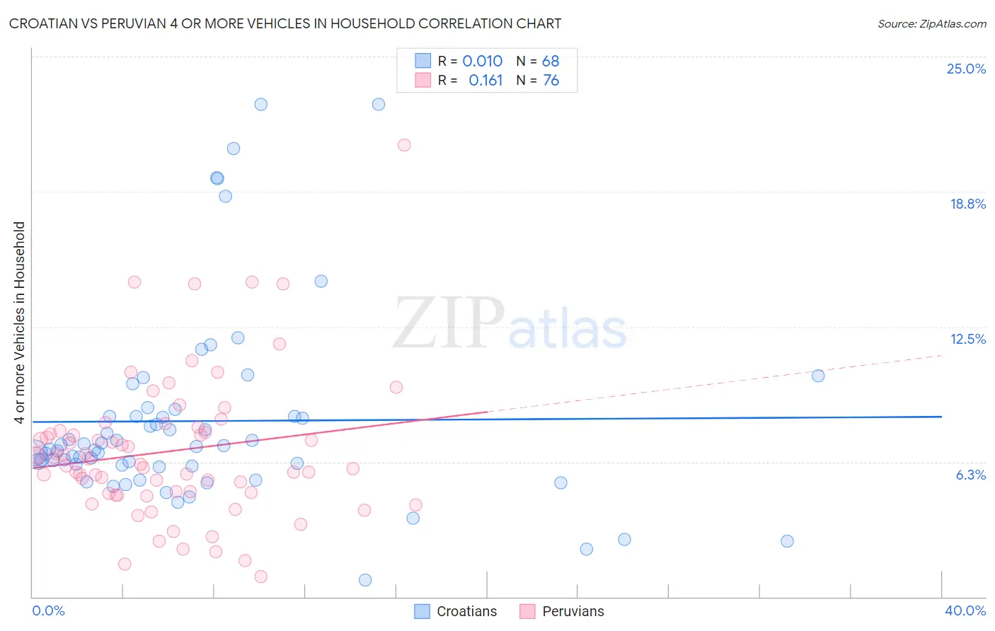 Croatian vs Peruvian 4 or more Vehicles in Household