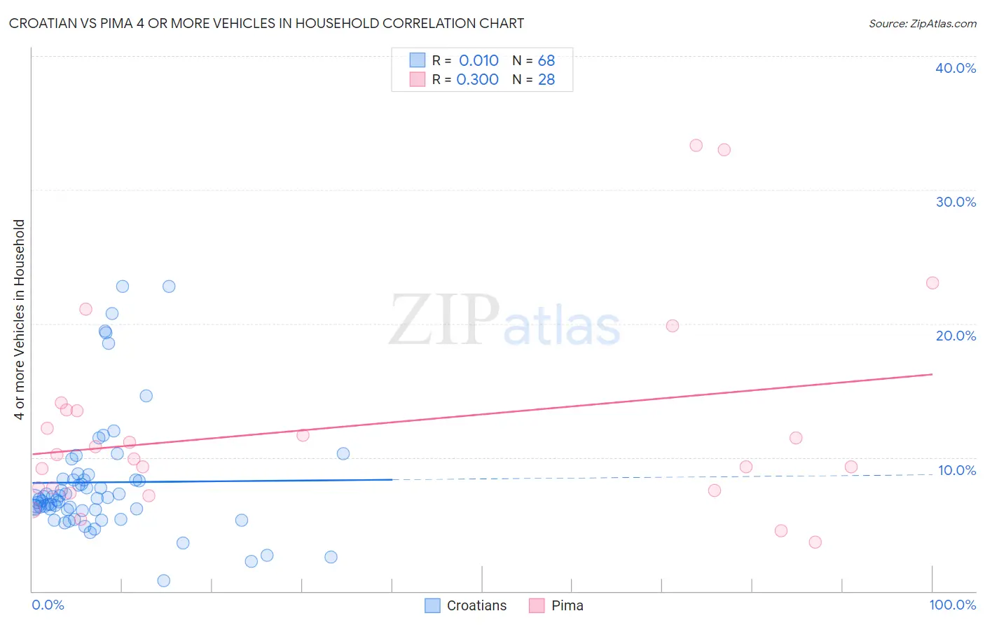 Croatian vs Pima 4 or more Vehicles in Household