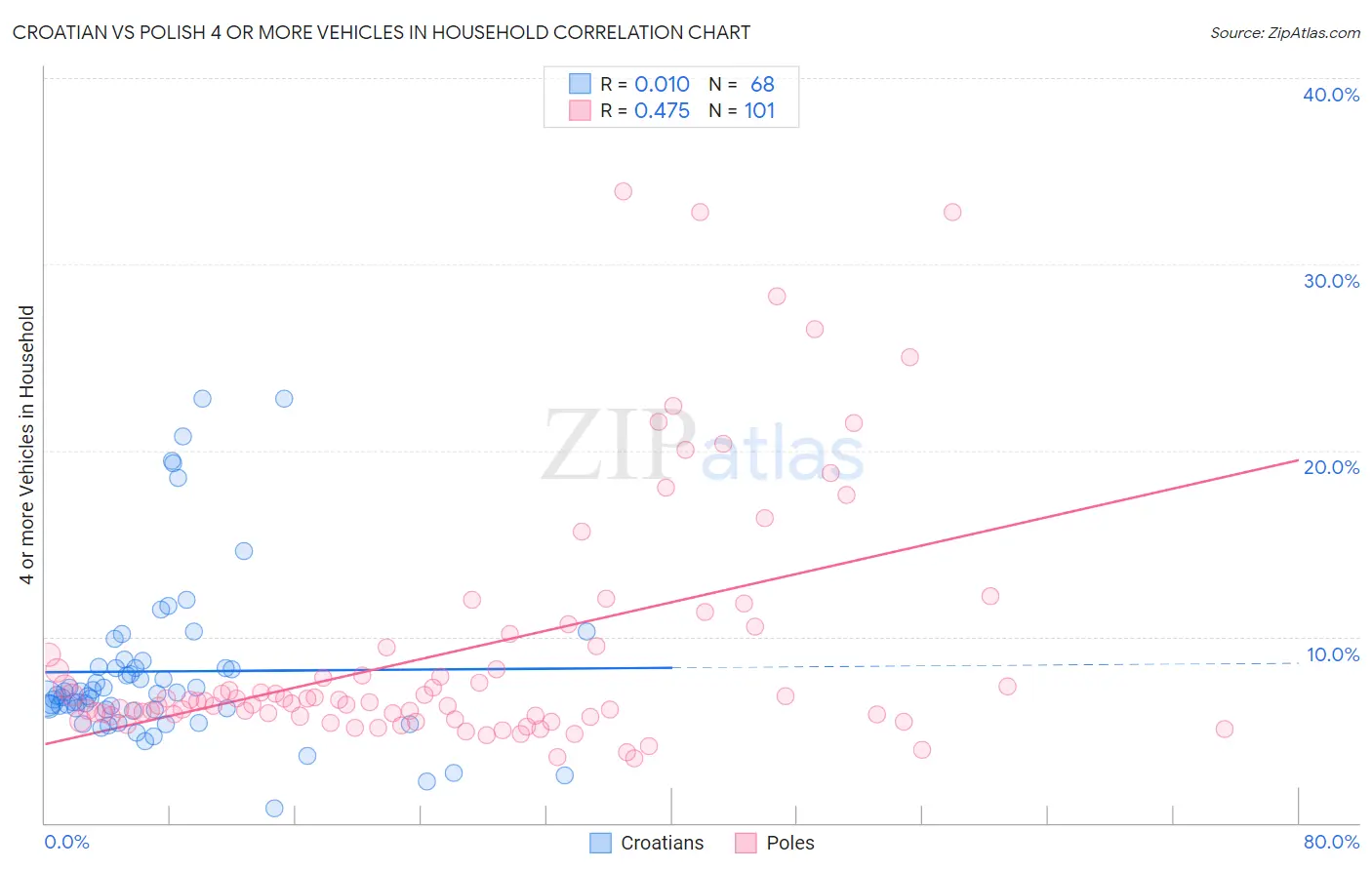 Croatian vs Polish 4 or more Vehicles in Household