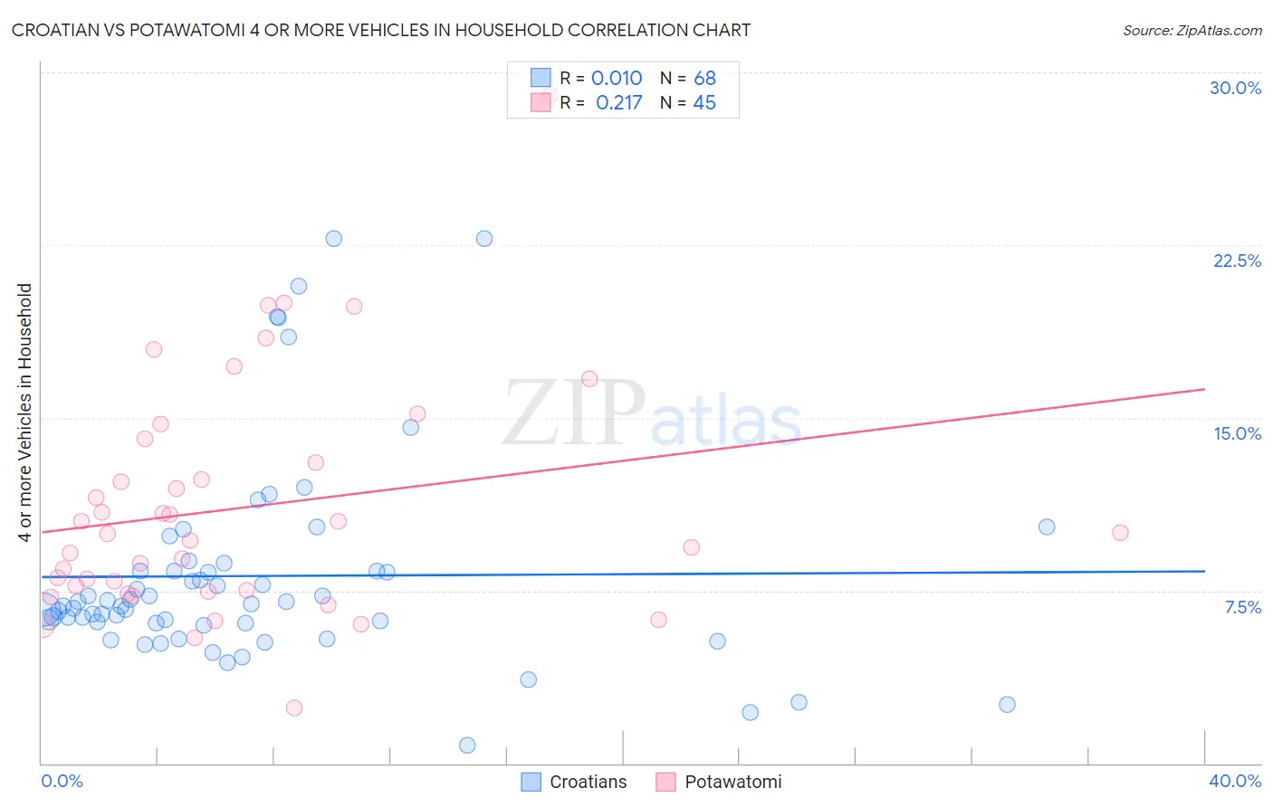 Croatian vs Potawatomi 4 or more Vehicles in Household