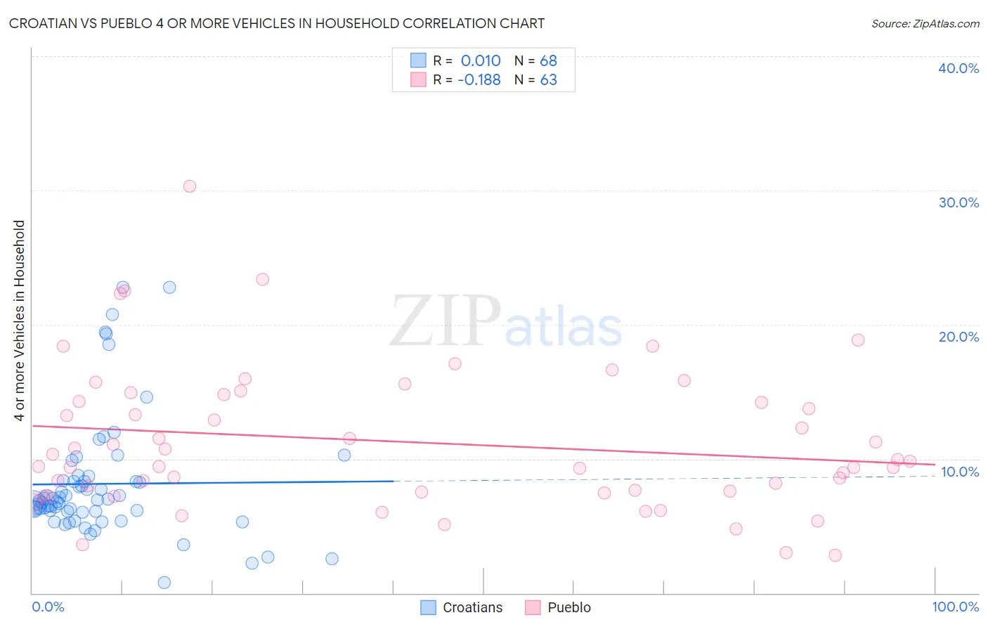 Croatian vs Pueblo 4 or more Vehicles in Household