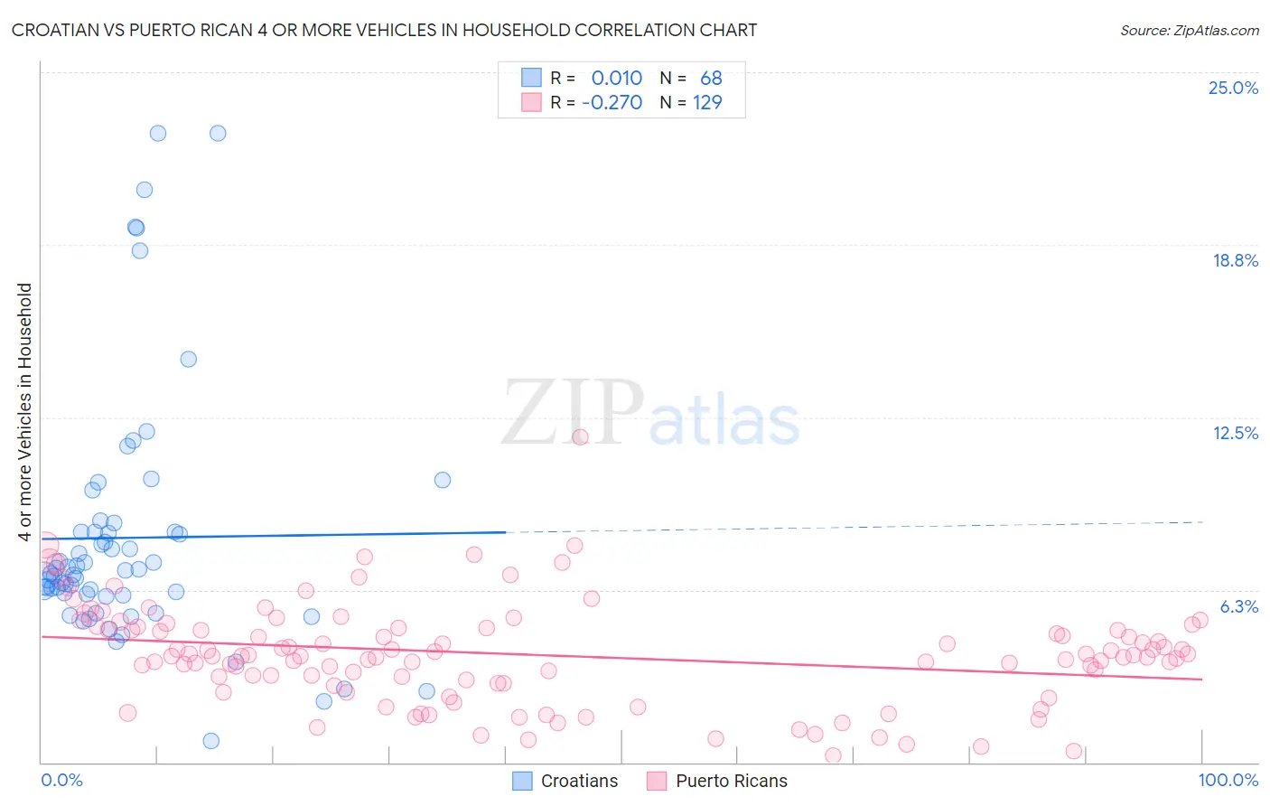 Croatian vs Puerto Rican 4 or more Vehicles in Household