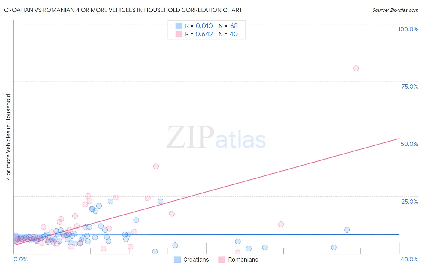 Croatian vs Romanian 4 or more Vehicles in Household