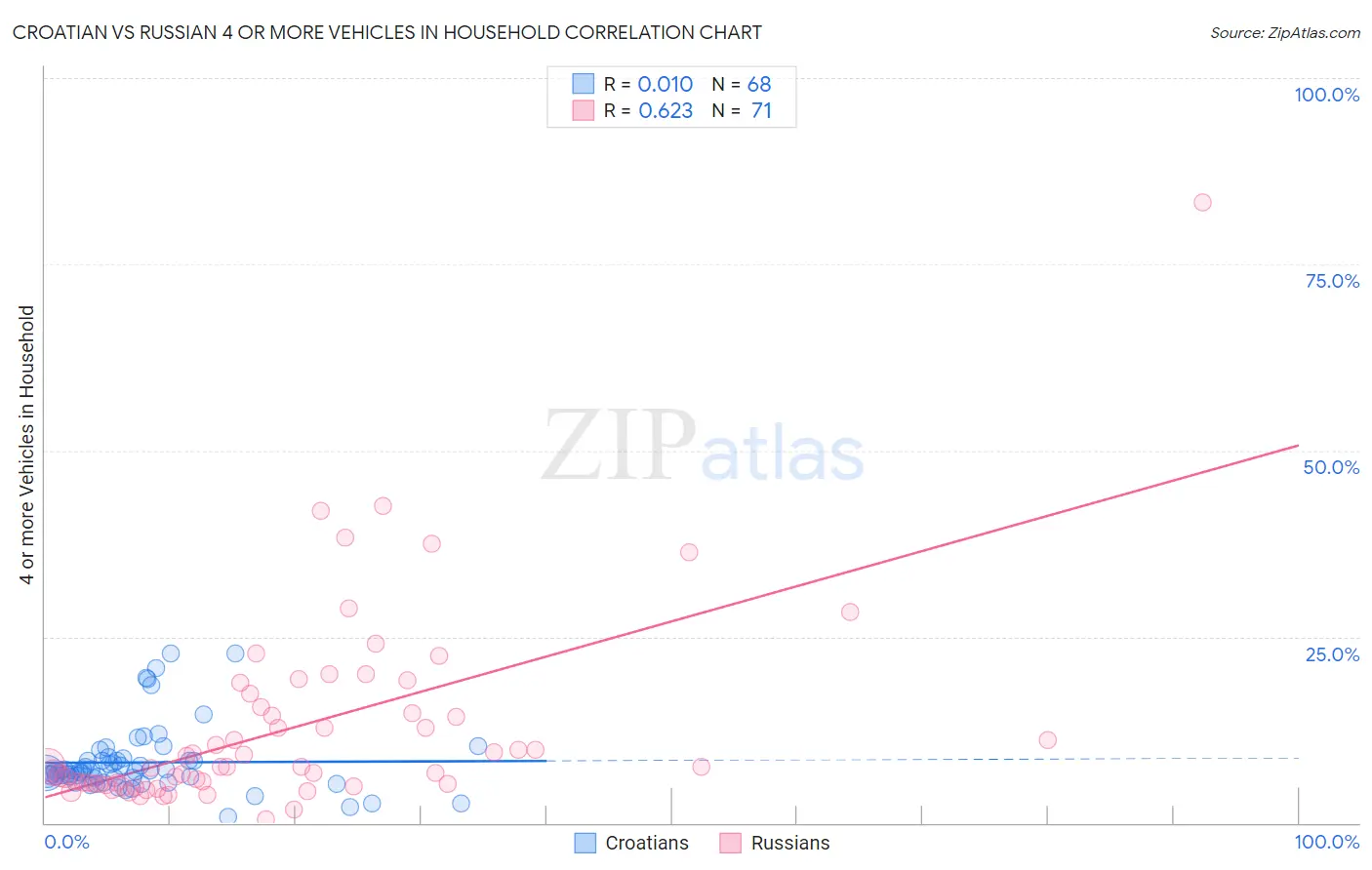 Croatian vs Russian 4 or more Vehicles in Household