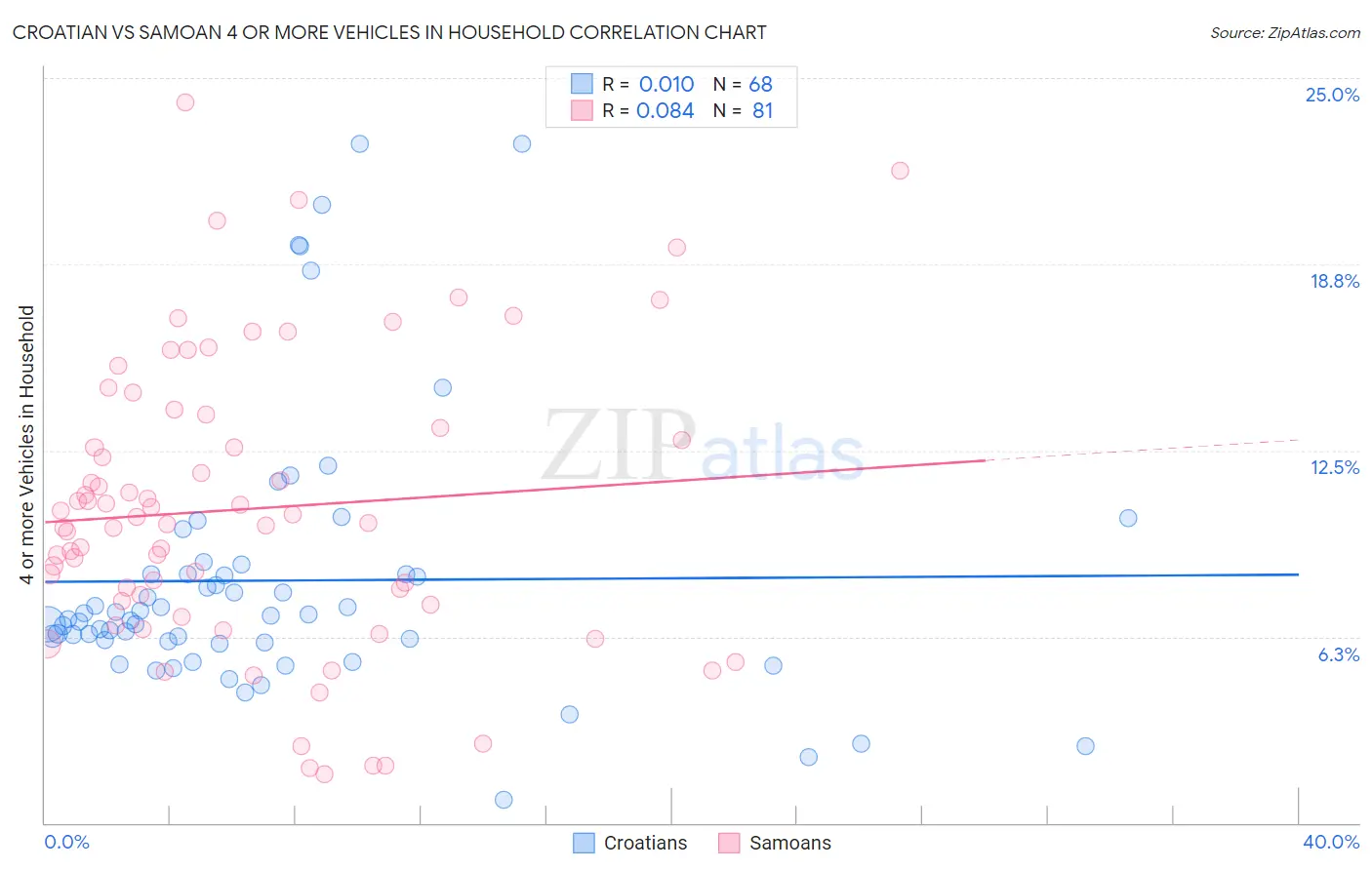 Croatian vs Samoan 4 or more Vehicles in Household