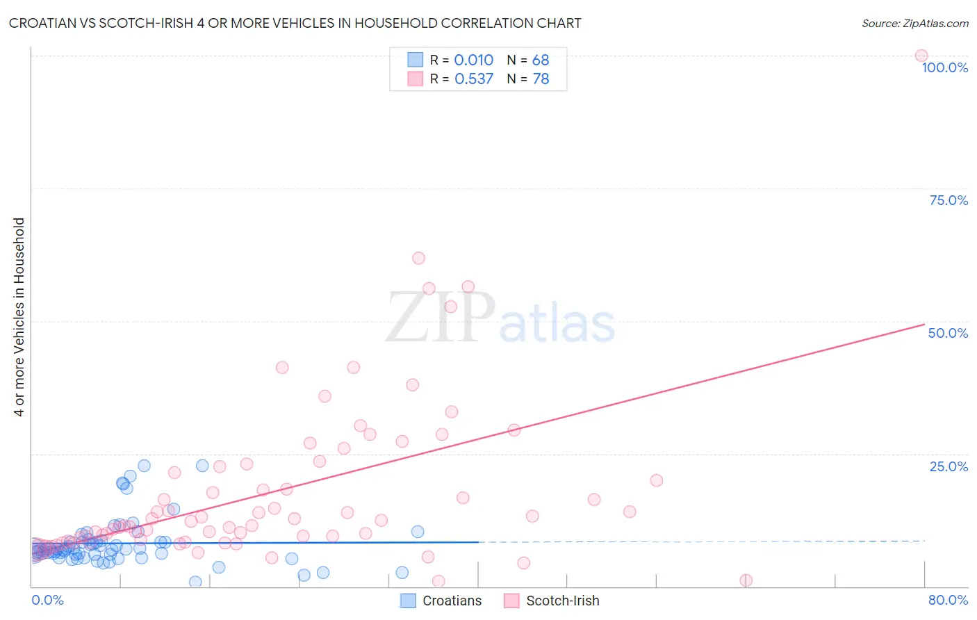 Croatian vs Scotch-Irish 4 or more Vehicles in Household