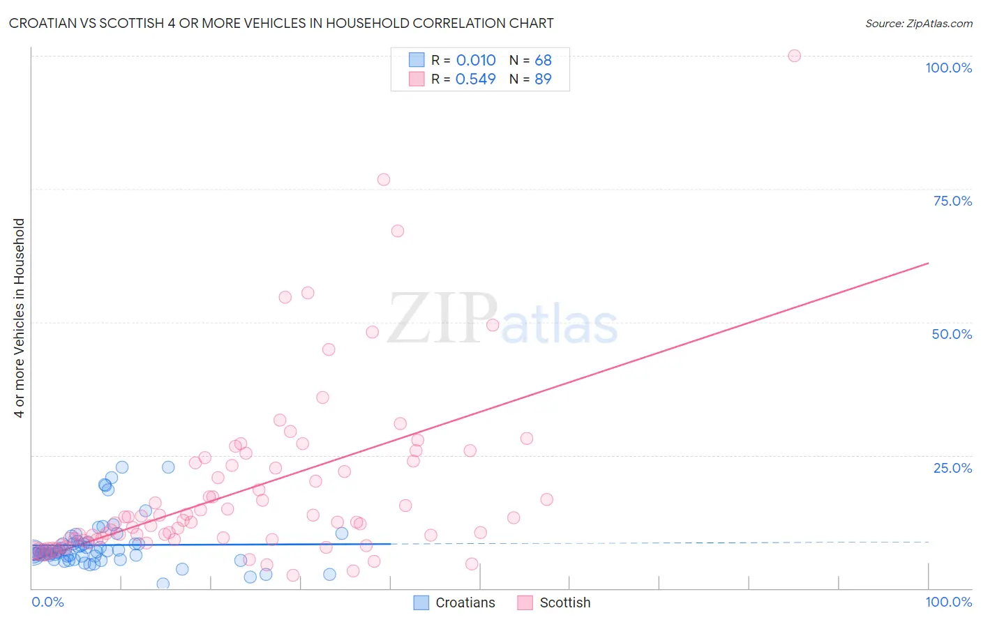 Croatian vs Scottish 4 or more Vehicles in Household