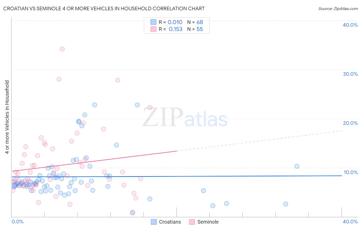 Croatian vs Seminole 4 or more Vehicles in Household