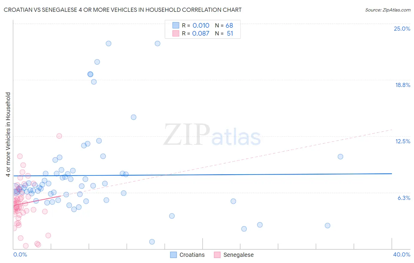 Croatian vs Senegalese 4 or more Vehicles in Household