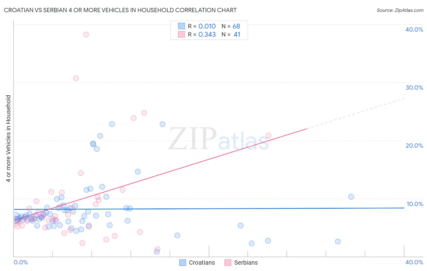 Croatian vs Serbian 4 or more Vehicles in Household