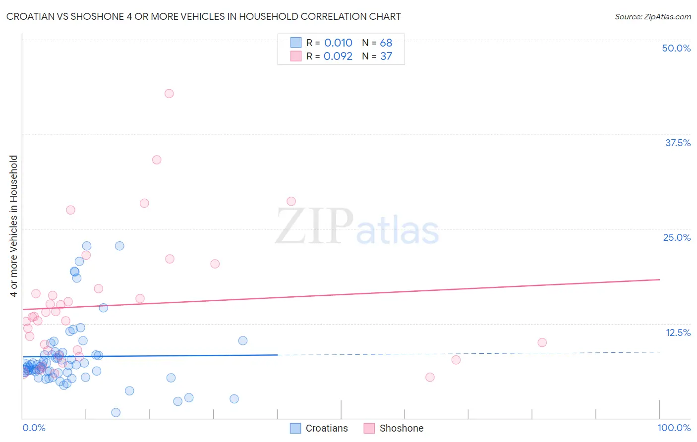 Croatian vs Shoshone 4 or more Vehicles in Household