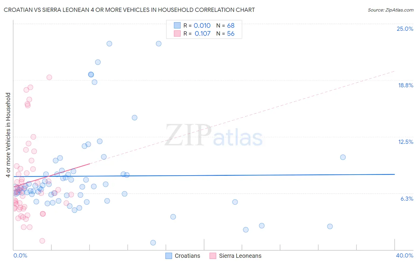 Croatian vs Sierra Leonean 4 or more Vehicles in Household