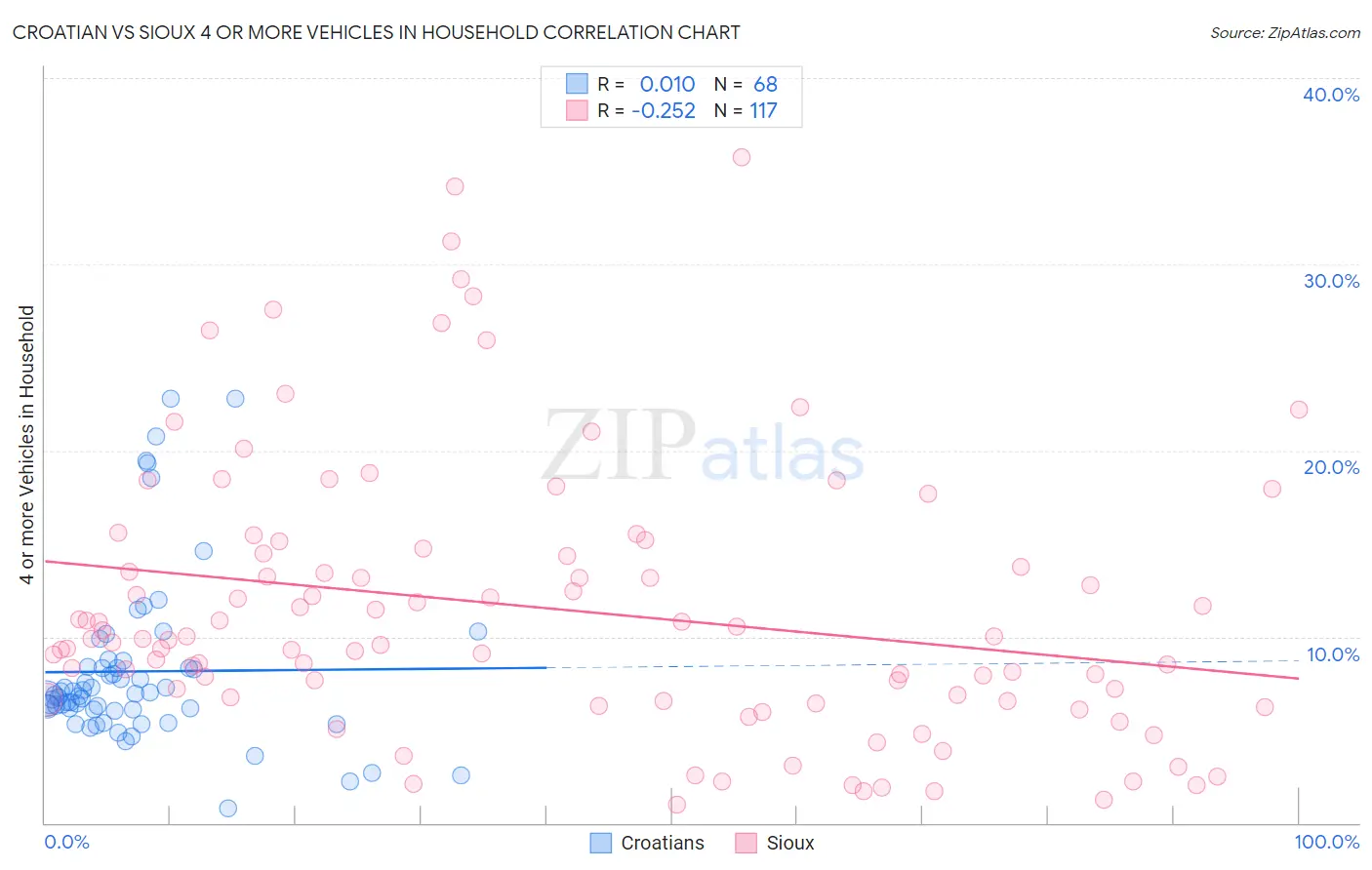 Croatian vs Sioux 4 or more Vehicles in Household