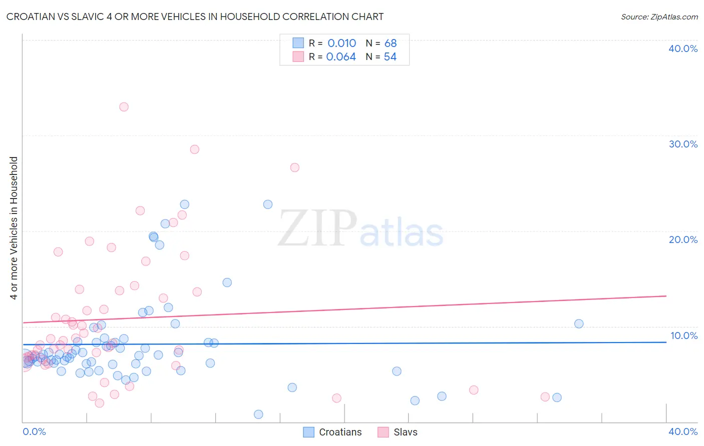 Croatian vs Slavic 4 or more Vehicles in Household