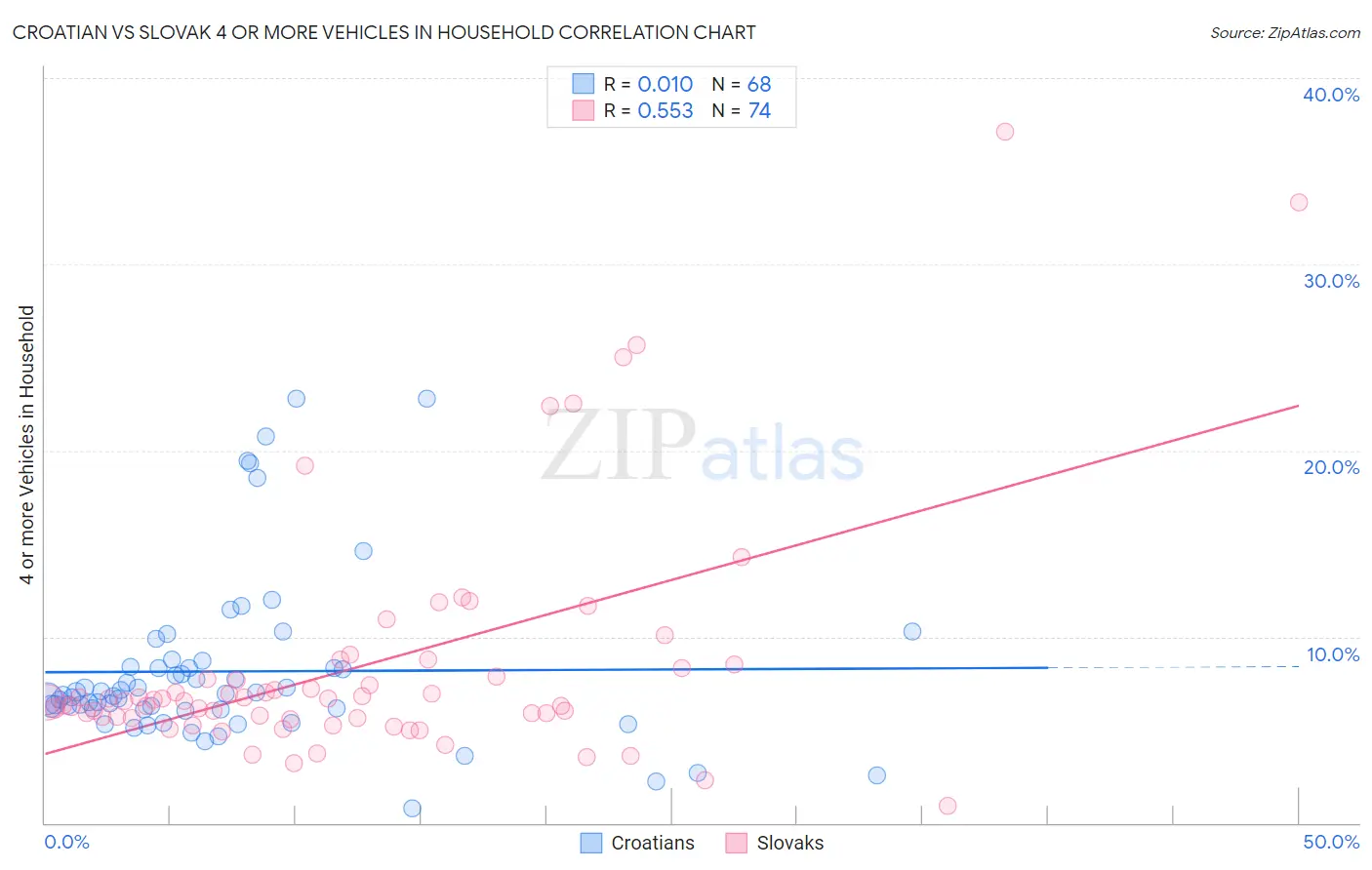 Croatian vs Slovak 4 or more Vehicles in Household