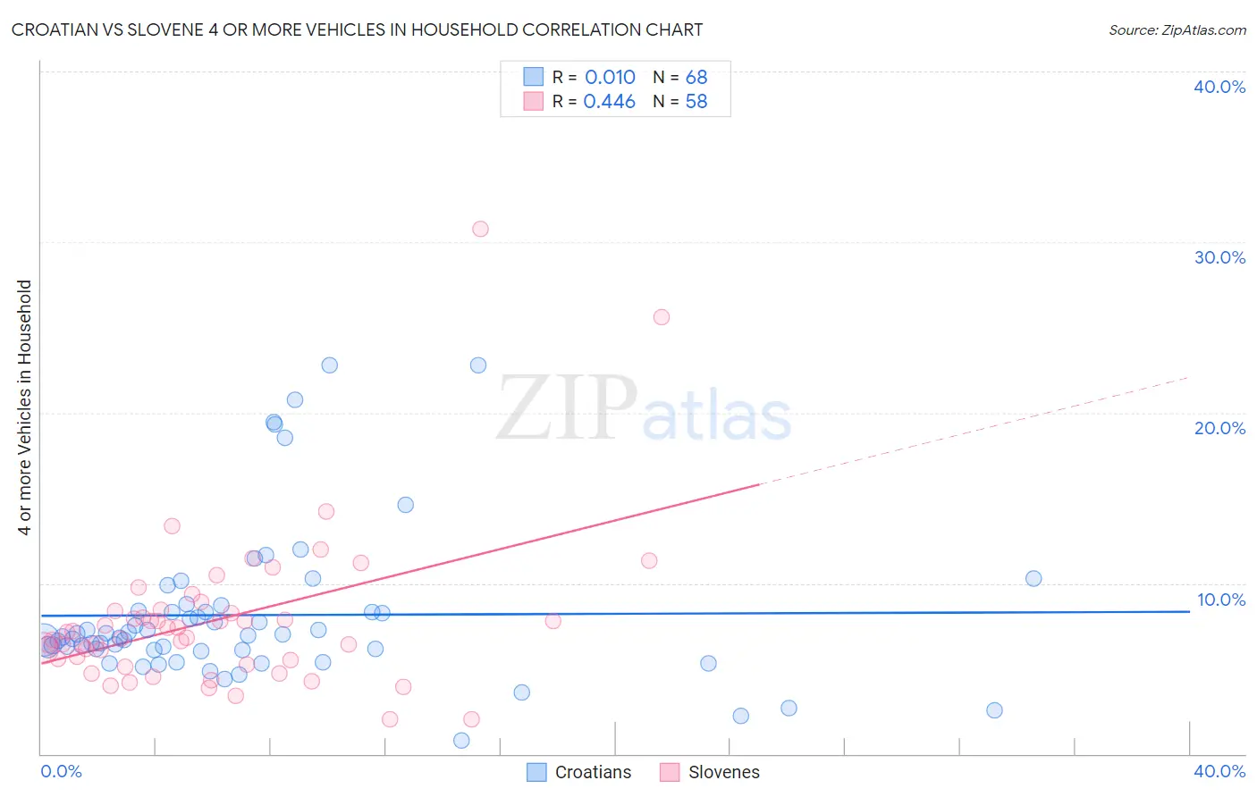 Croatian vs Slovene 4 or more Vehicles in Household