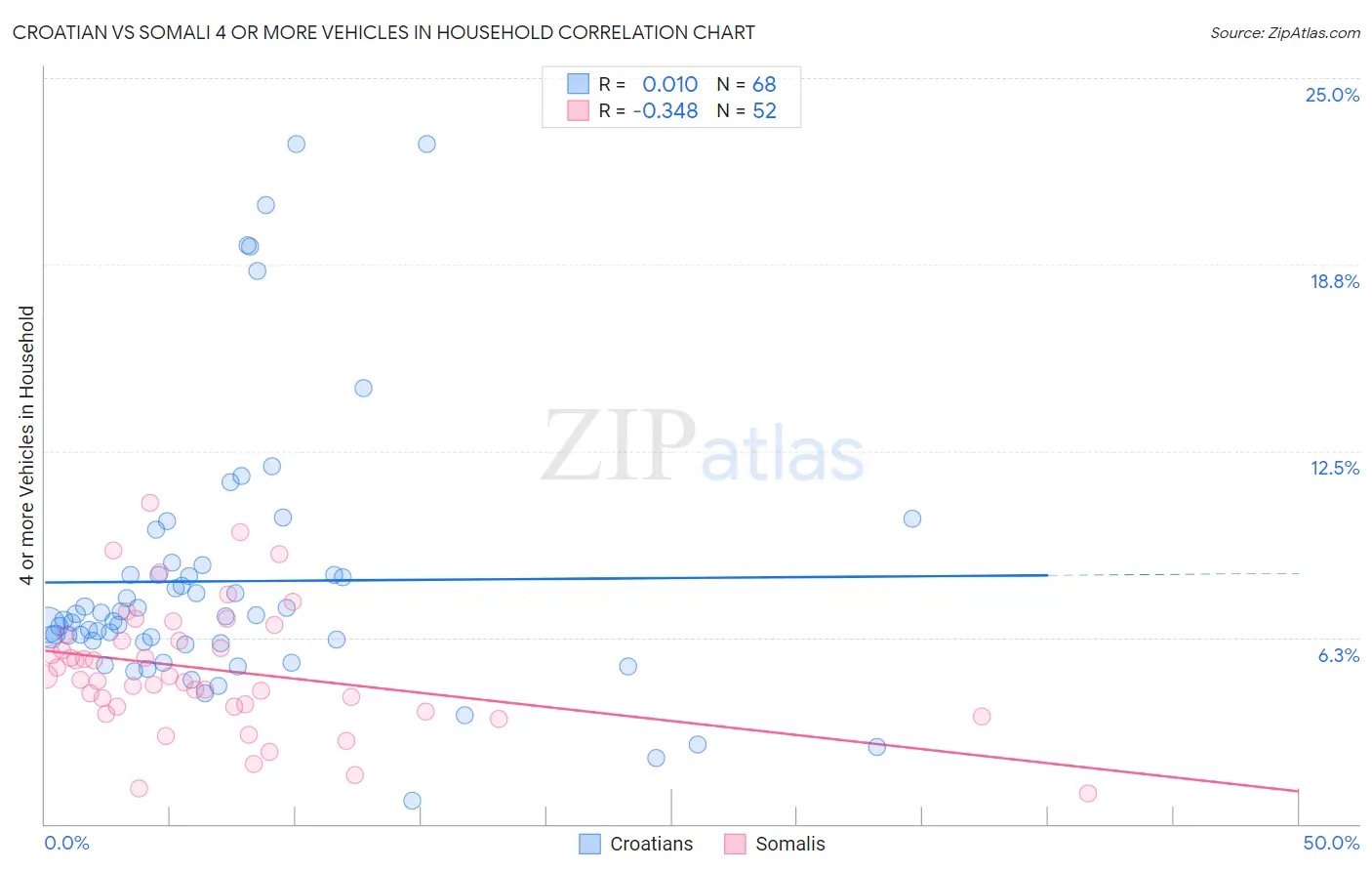 Croatian vs Somali 4 or more Vehicles in Household