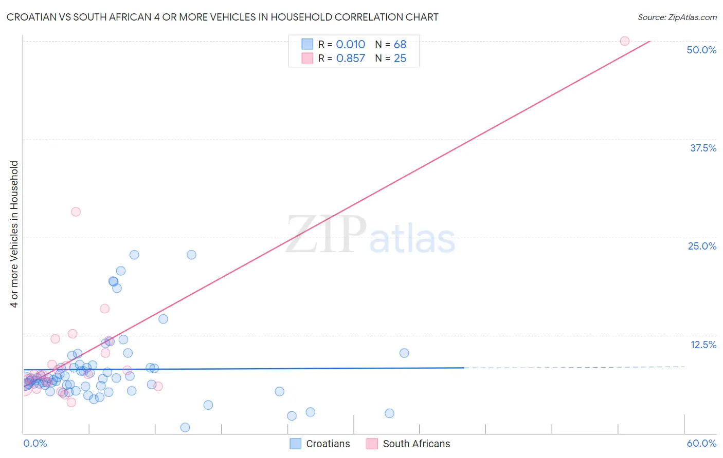 Croatian vs South African 4 or more Vehicles in Household