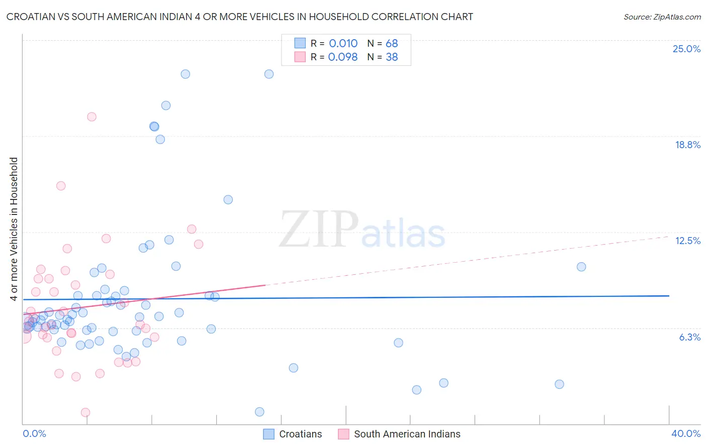 Croatian vs South American Indian 4 or more Vehicles in Household