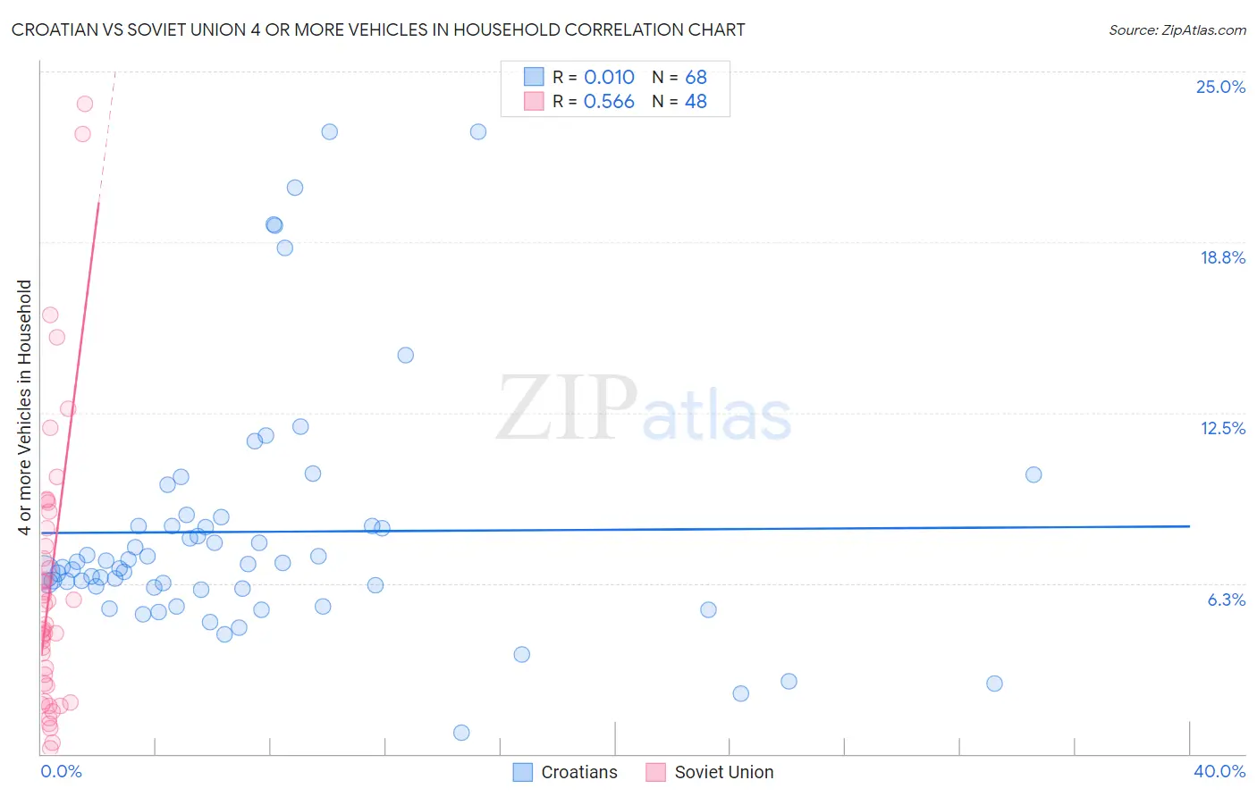 Croatian vs Soviet Union 4 or more Vehicles in Household