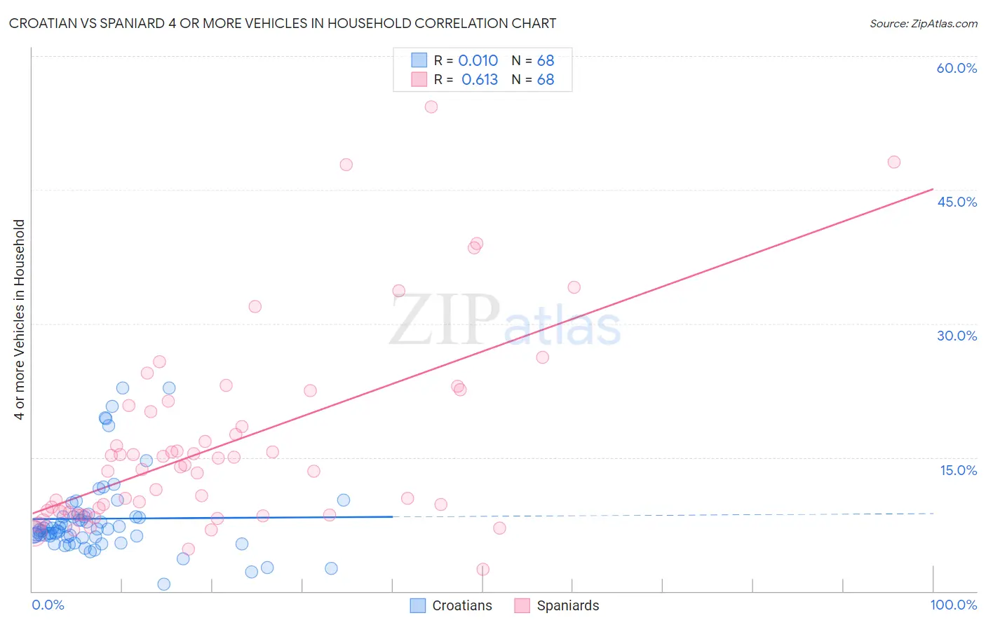 Croatian vs Spaniard 4 or more Vehicles in Household