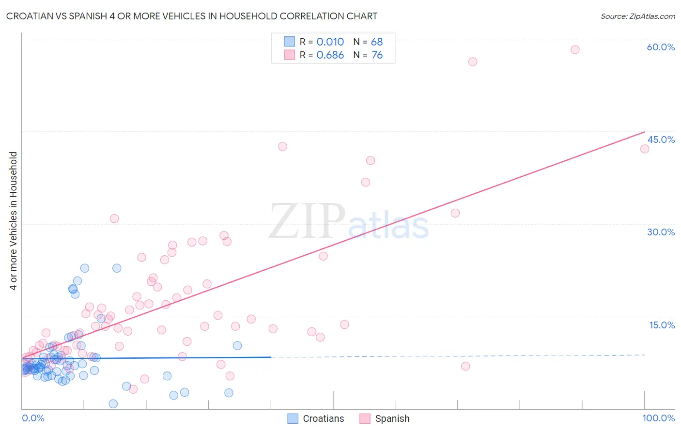 Croatian vs Spanish 4 or more Vehicles in Household