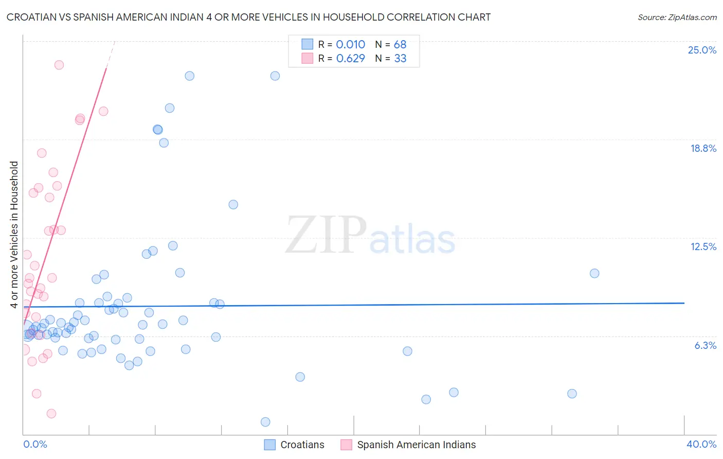 Croatian vs Spanish American Indian 4 or more Vehicles in Household