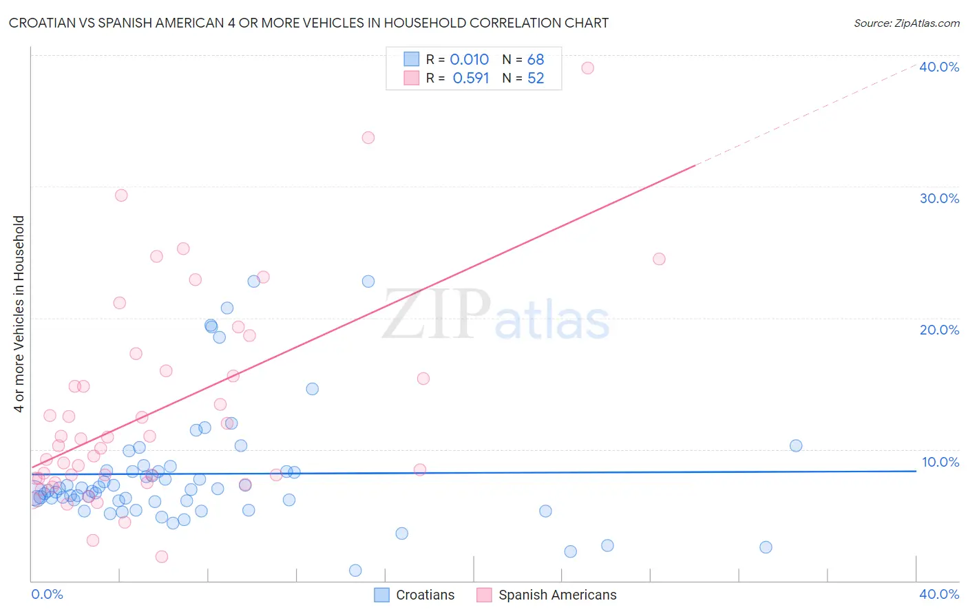 Croatian vs Spanish American 4 or more Vehicles in Household