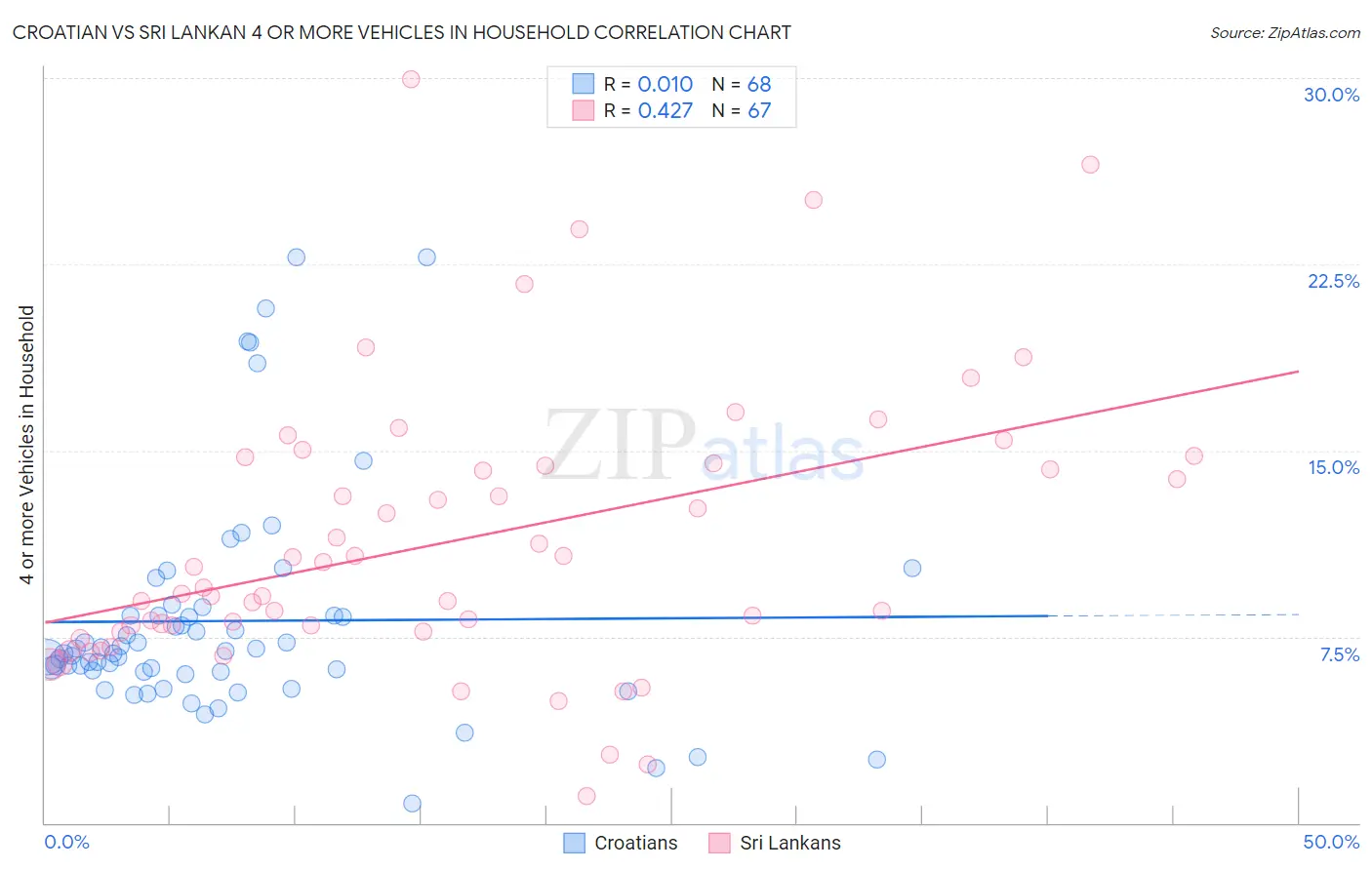 Croatian vs Sri Lankan 4 or more Vehicles in Household