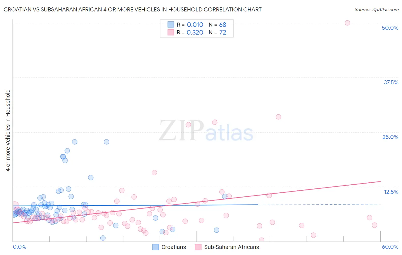 Croatian vs Subsaharan African 4 or more Vehicles in Household