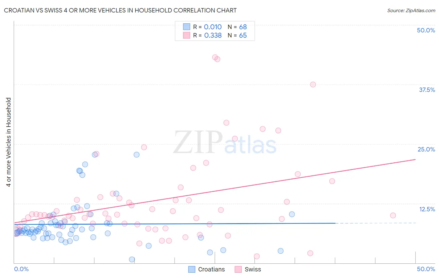 Croatian vs Swiss 4 or more Vehicles in Household