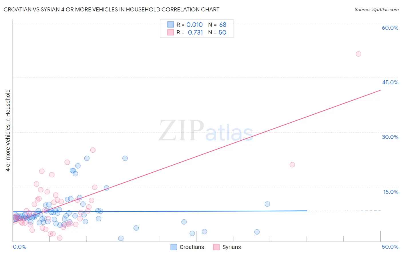 Croatian vs Syrian 4 or more Vehicles in Household