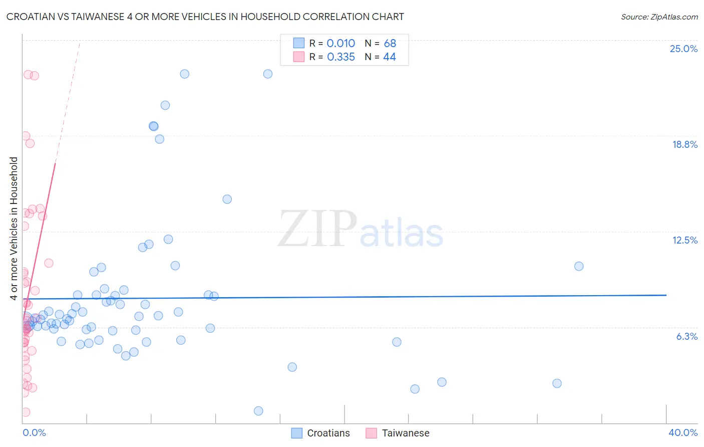 Croatian vs Taiwanese 4 or more Vehicles in Household