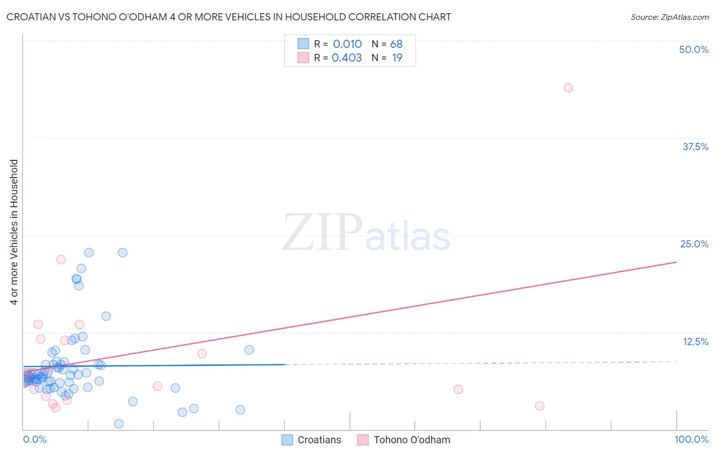 Croatian vs Tohono O'odham 4 or more Vehicles in Household