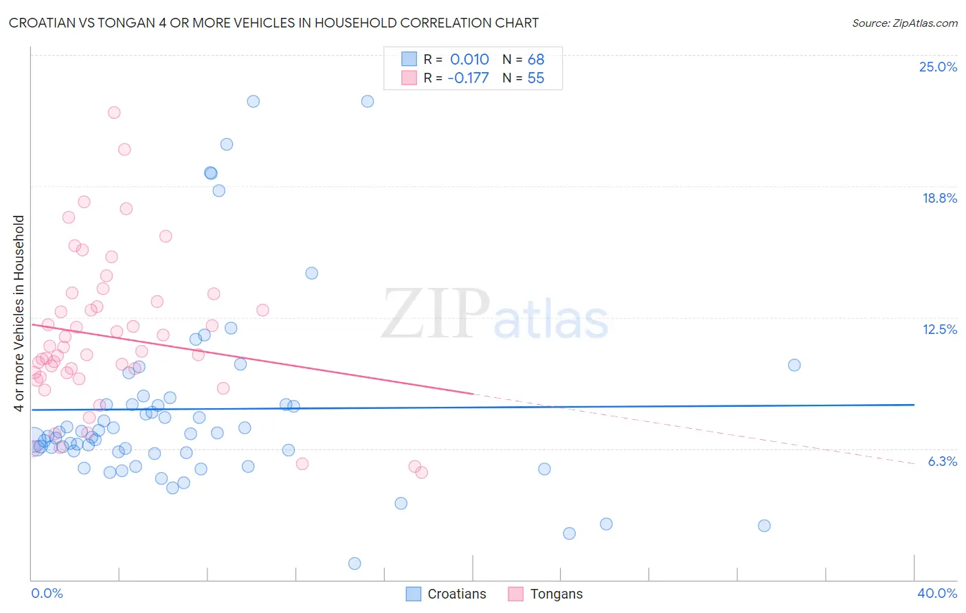 Croatian vs Tongan 4 or more Vehicles in Household