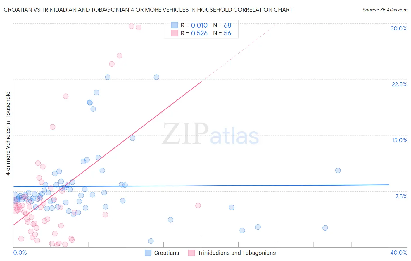 Croatian vs Trinidadian and Tobagonian 4 or more Vehicles in Household