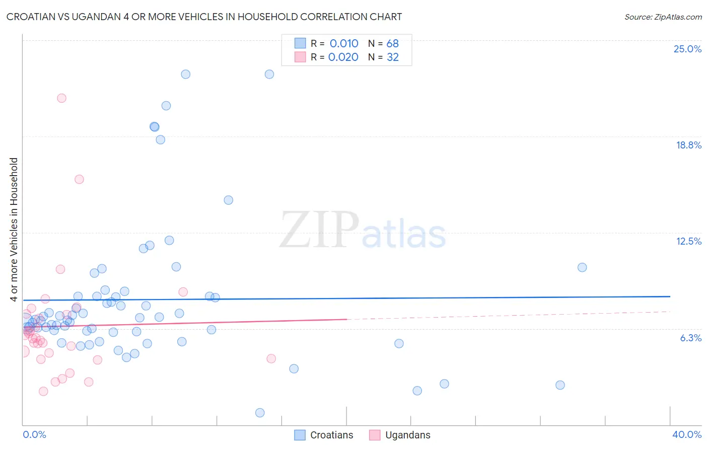 Croatian vs Ugandan 4 or more Vehicles in Household