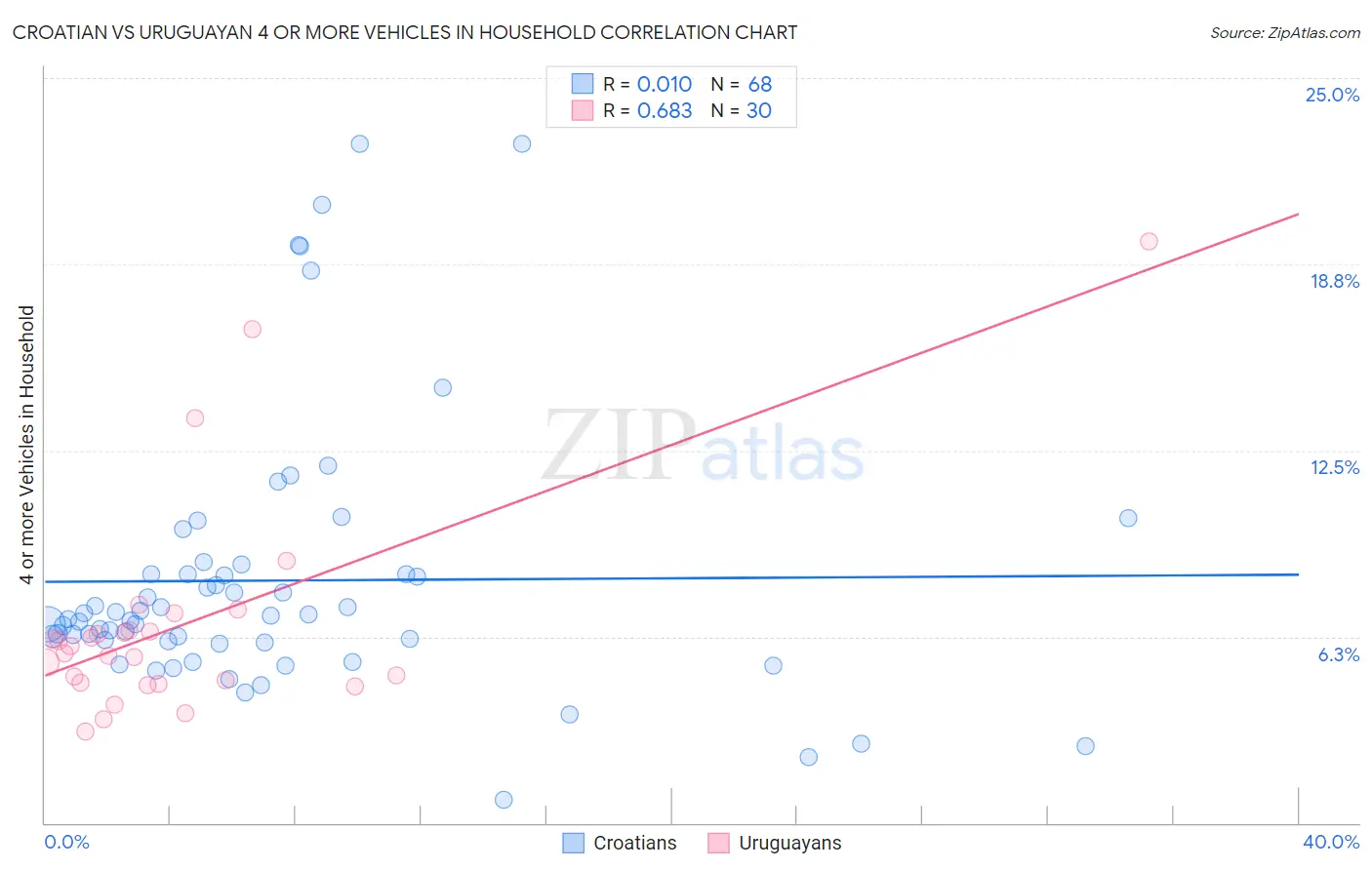 Croatian vs Uruguayan 4 or more Vehicles in Household