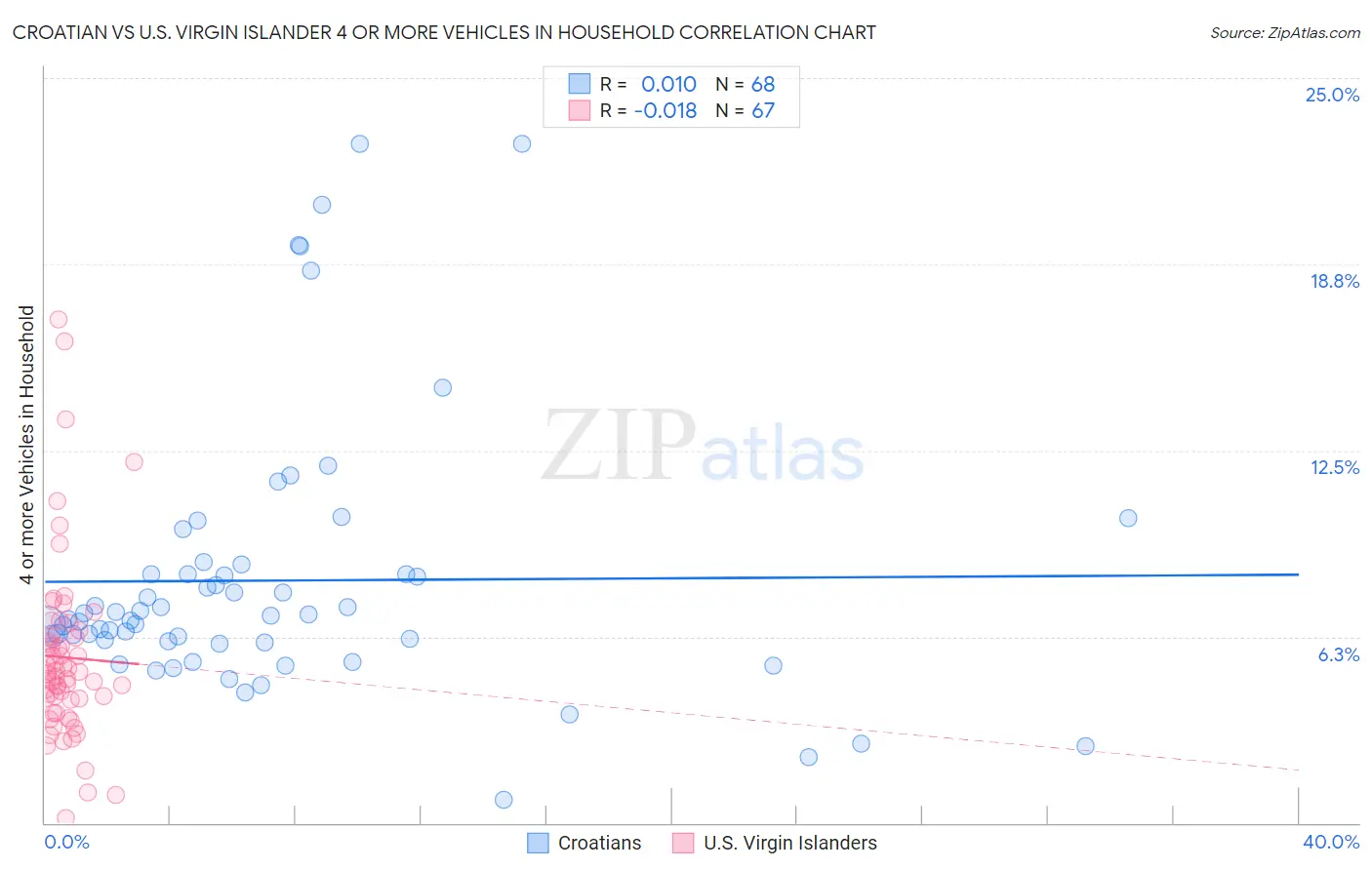 Croatian vs U.S. Virgin Islander 4 or more Vehicles in Household