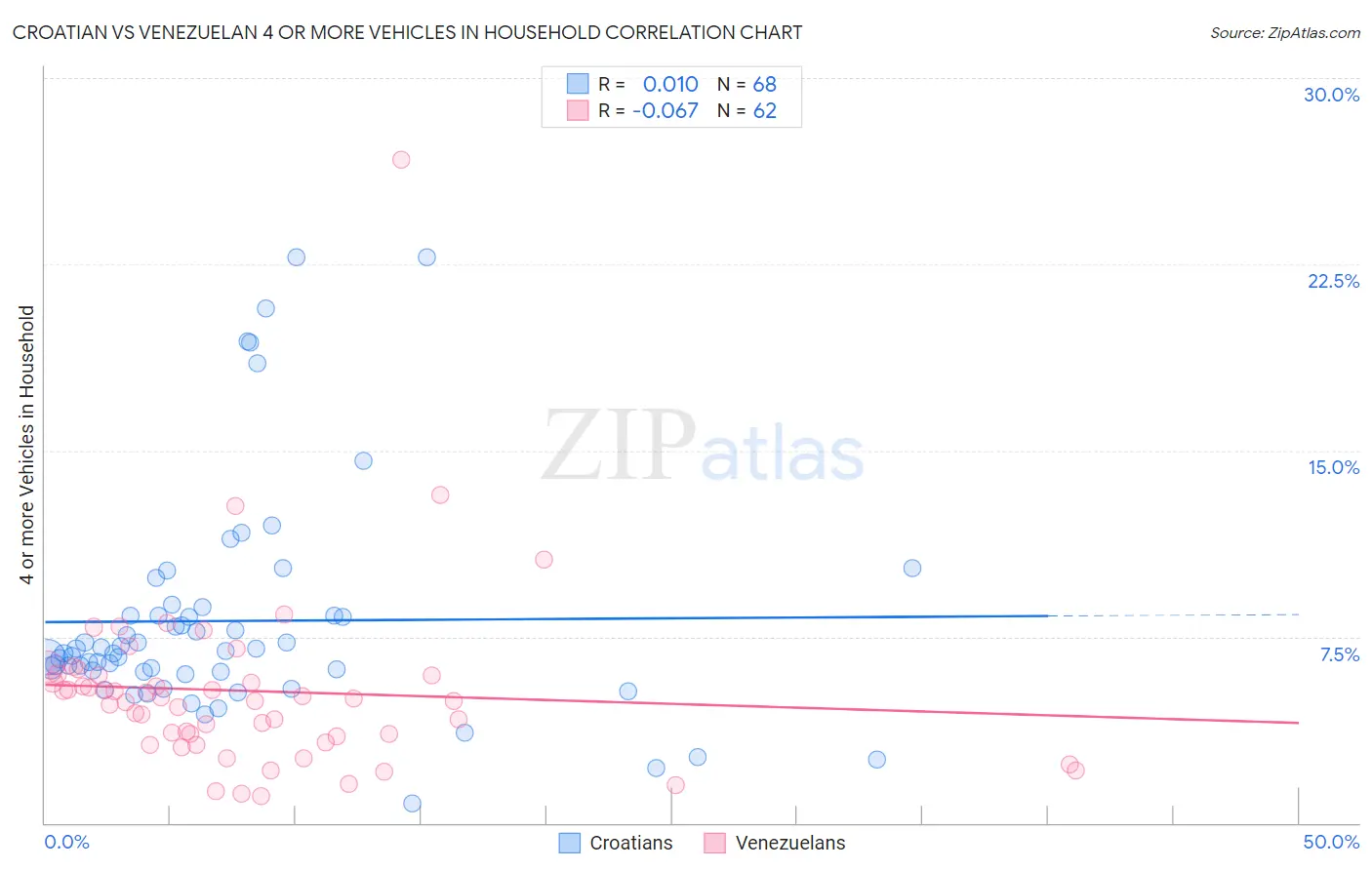 Croatian vs Venezuelan 4 or more Vehicles in Household