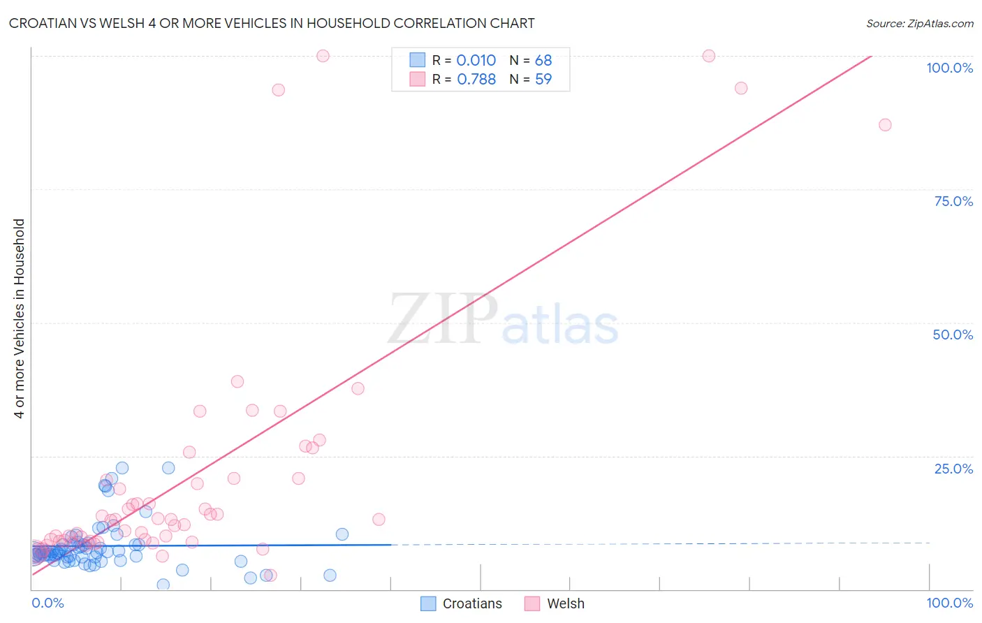 Croatian vs Welsh 4 or more Vehicles in Household