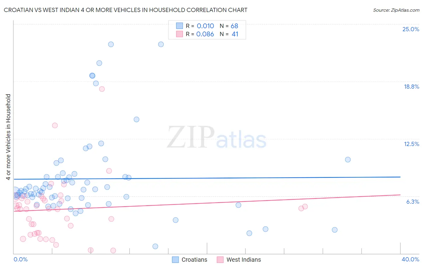 Croatian vs West Indian 4 or more Vehicles in Household