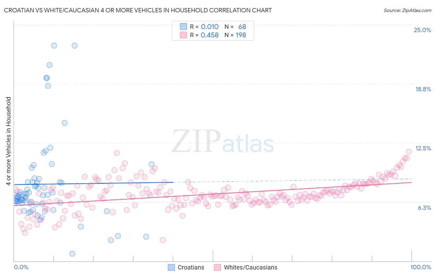 Croatian vs White/Caucasian 4 or more Vehicles in Household