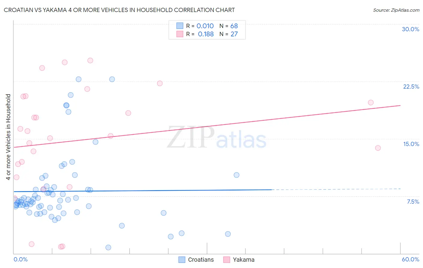 Croatian vs Yakama 4 or more Vehicles in Household