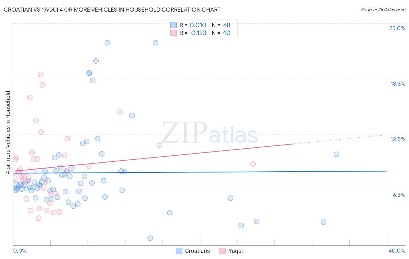 Croatian vs Yaqui 4 or more Vehicles in Household