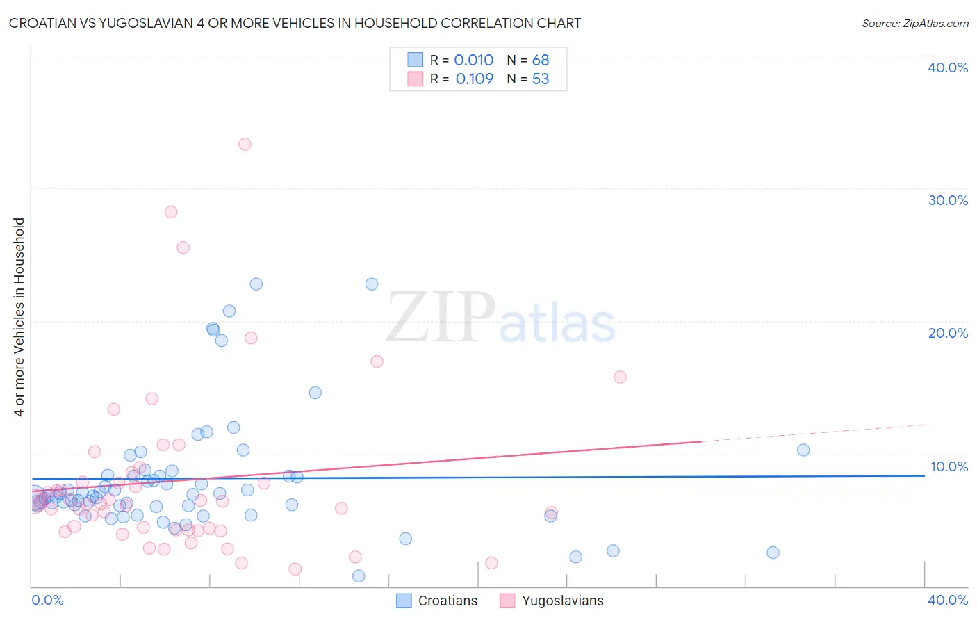 Croatian vs Yugoslavian 4 or more Vehicles in Household