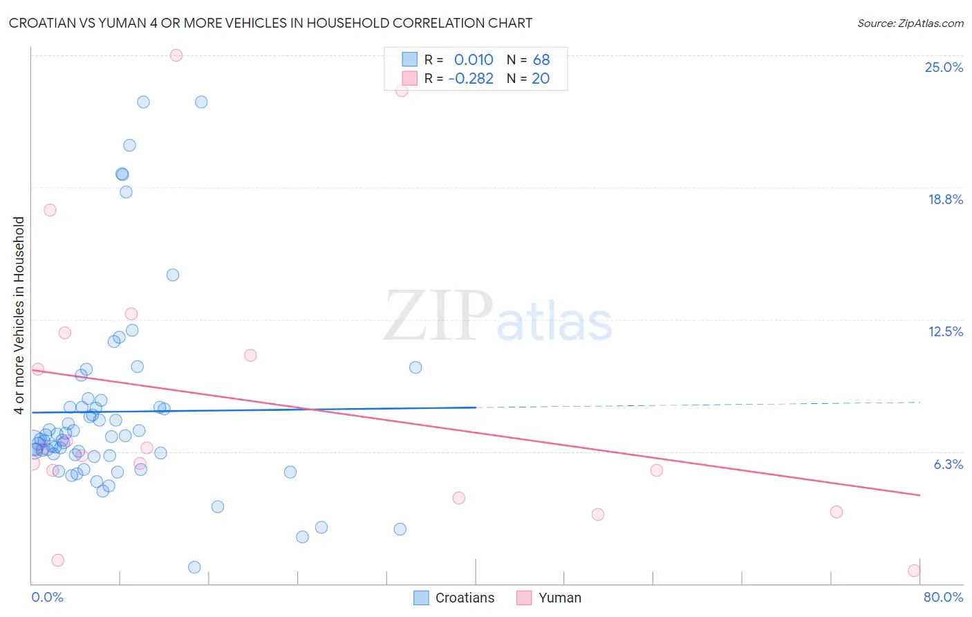 Croatian vs Yuman 4 or more Vehicles in Household