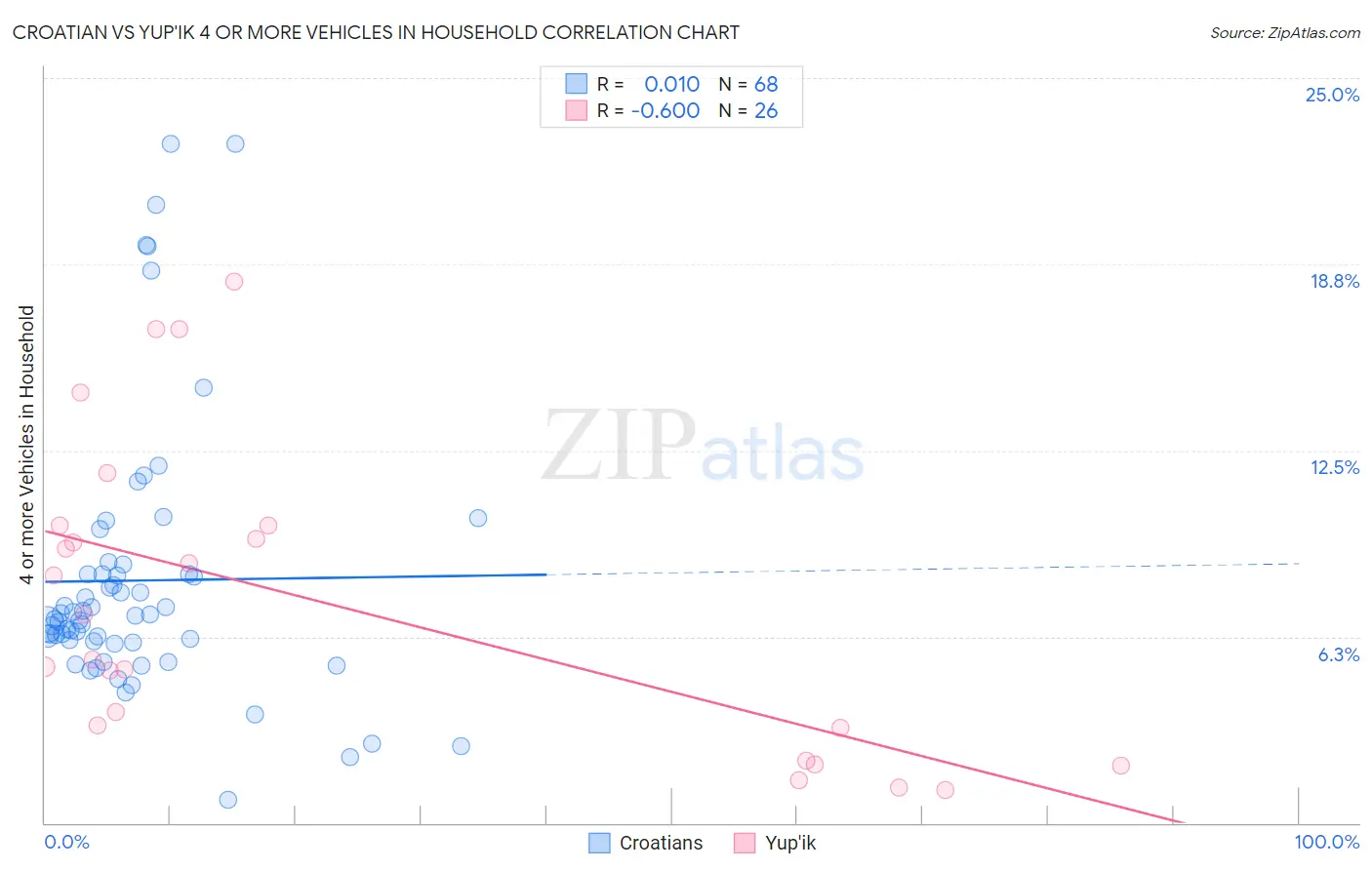 Croatian vs Yup'ik 4 or more Vehicles in Household