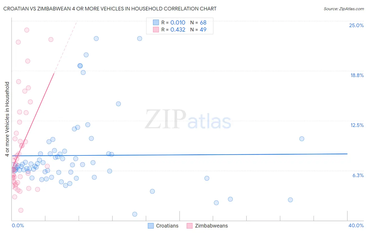 Croatian vs Zimbabwean 4 or more Vehicles in Household