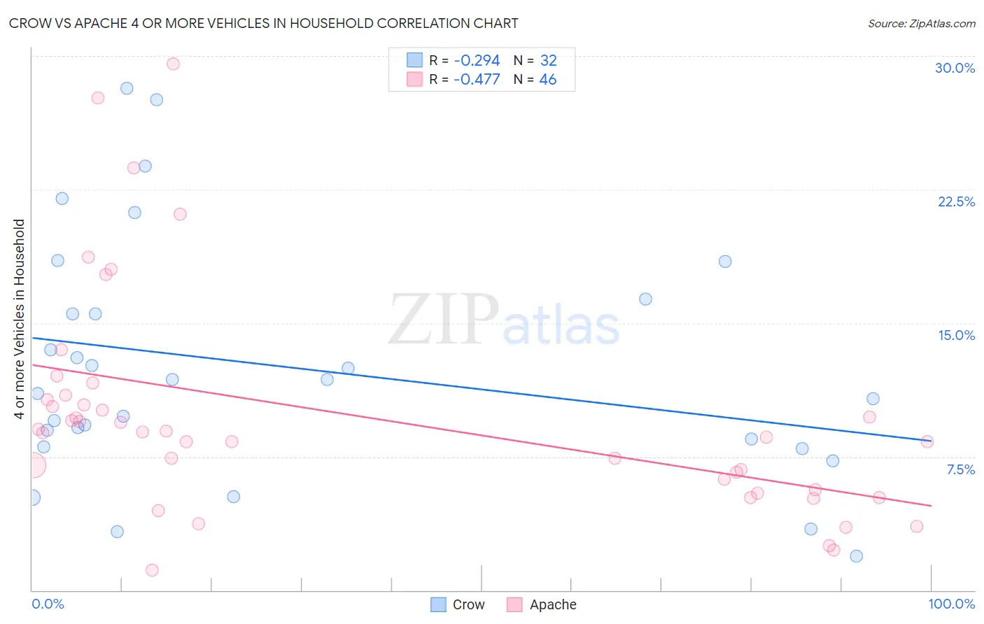 Crow vs Apache 4 or more Vehicles in Household